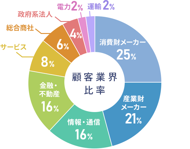 雇用業界比率