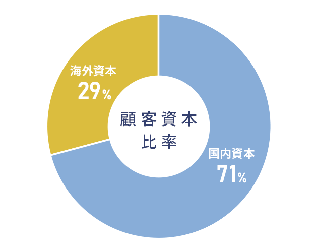 顧客資本比率