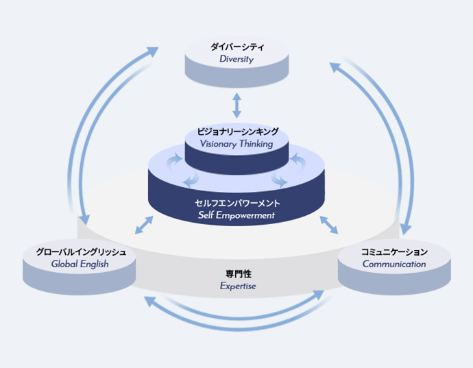 グローバルビジネスで成功している人たちの共通項「パーソナル・グローバリゼーションモデル」とは？