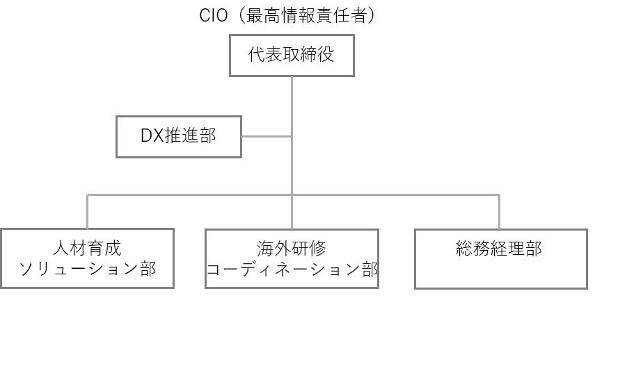 組織図