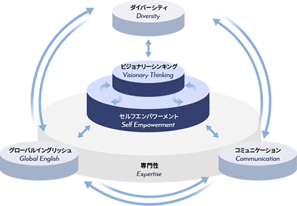 グローバルで自立している人材の定義とは？