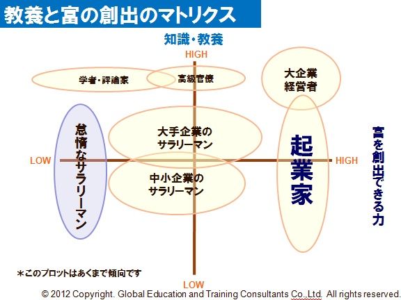 教養と富の創出のマトリックス